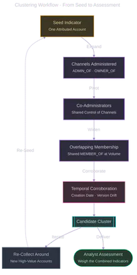 Clustering workflow: from a seed account, expand to administered channels, then co-administrators, then overlapping membership, corroborate with temporal signals to form a candidate cluster, then either re-collect around new accounts or pass the combined indicators to analyst assessment.