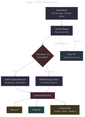 Collection flow: authenticate, iterate and classify dialogs, then for each entity either pull the full participant list or, where access is restricted, reconstruct presence from message history; results are written as account, channel and relationship records, with FloodWaitError handled by backing off.