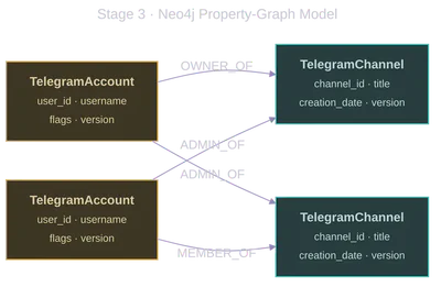 Graph model: TelegramAccount nodes connect to TelegramChannel nodes through OWNER_OF, ADMIN_OF and MEMBER_OF relationships, each carrying administrative-rights properties.