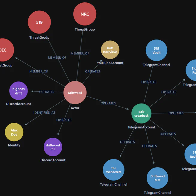 Constellation: Clustering Nihilistic Violent Extremist Telegram Networks